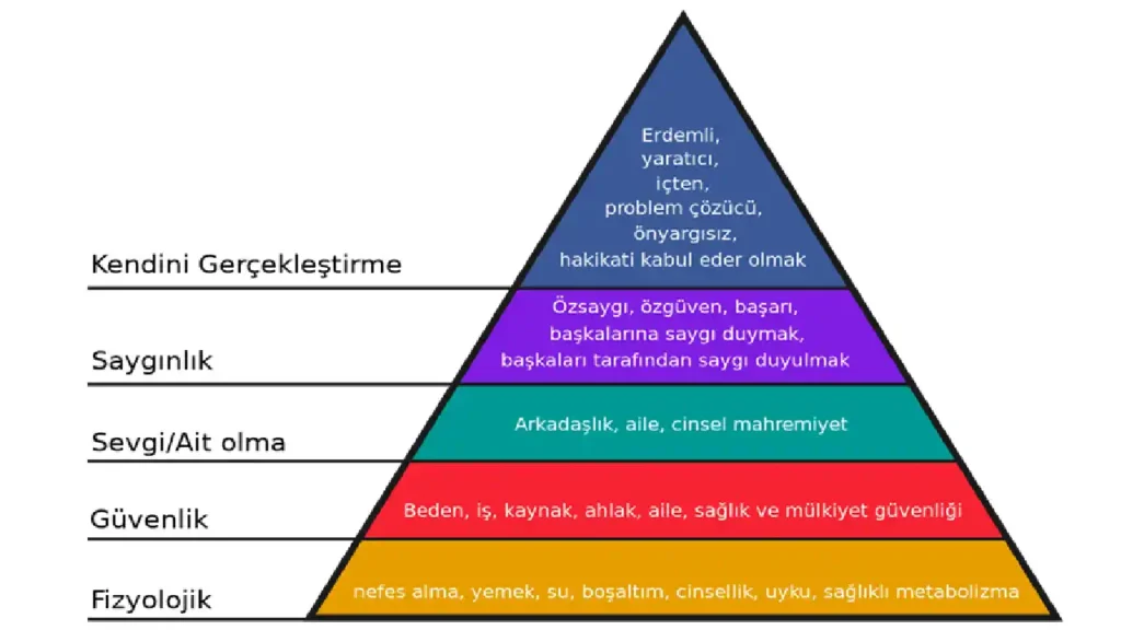 Maslow Pramidi