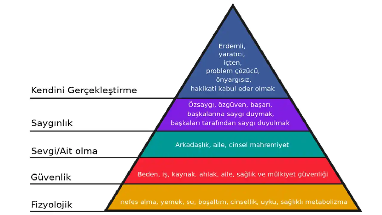 Maslow Pramidi