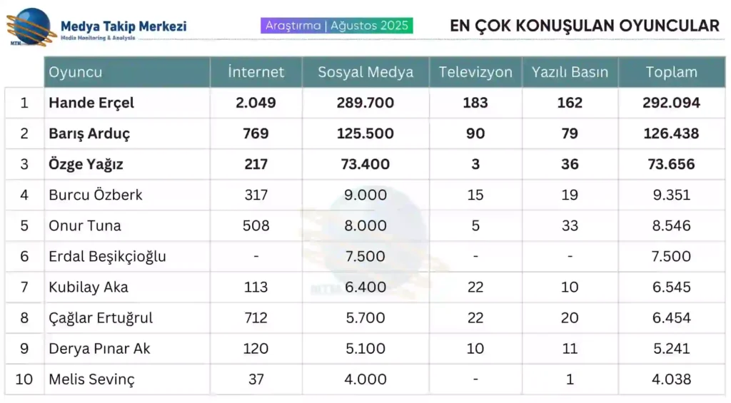 EnCok KonuşulanOyuncularTabloAğustos2025
