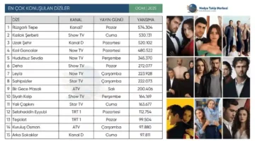 Kasım 2025’te en çok hangi diziler konuşuldu?