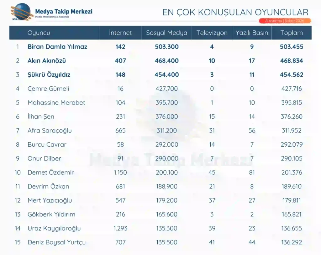 oyuncular tablo şubat 2026